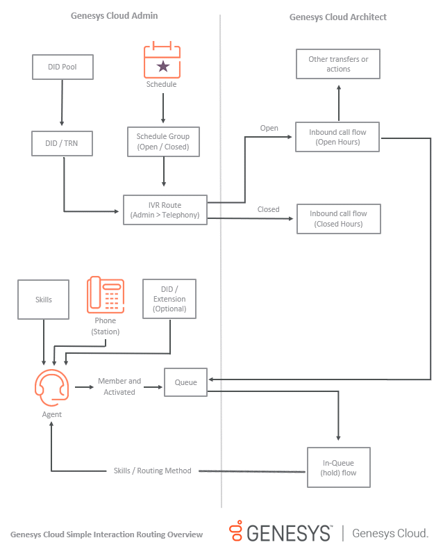 Genesys Cloud User Guide