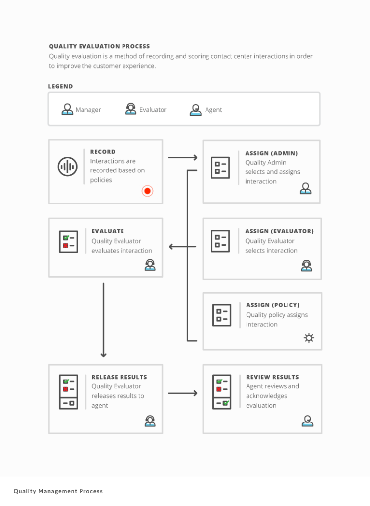 Processus d'évaluation de la qualité.