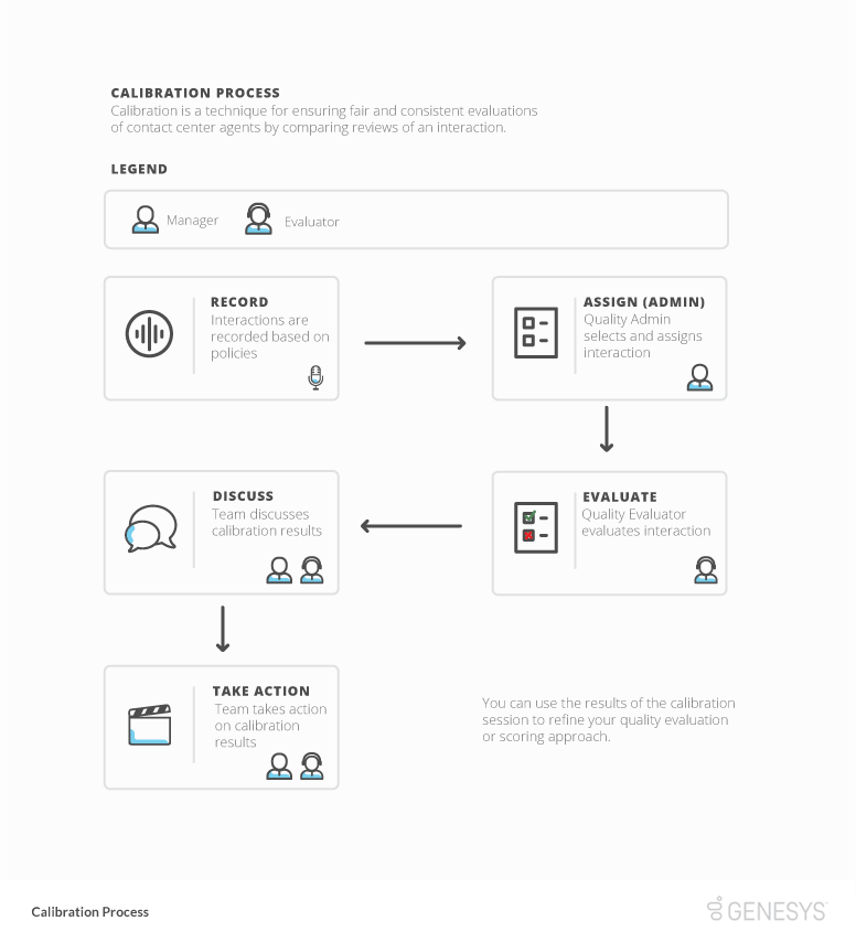 Processus de calibration