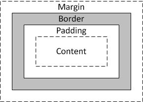 Image shows relationship between margin, border, and padding settings.