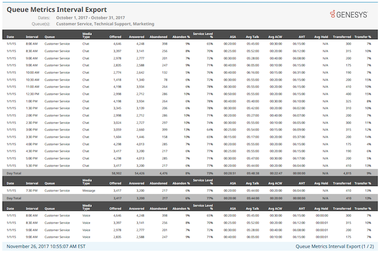 Queue Metrics Interval Export report