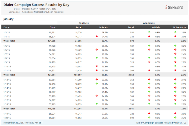 Dialer Campaign Success Results by Day report