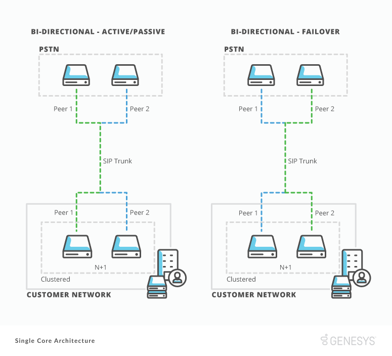 sc Bidirektional aktiv und Failover