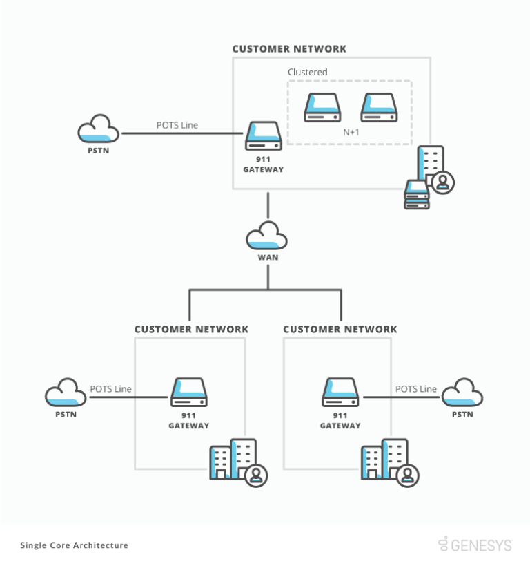 Single core architecture - Genesys Cloud Resource Center