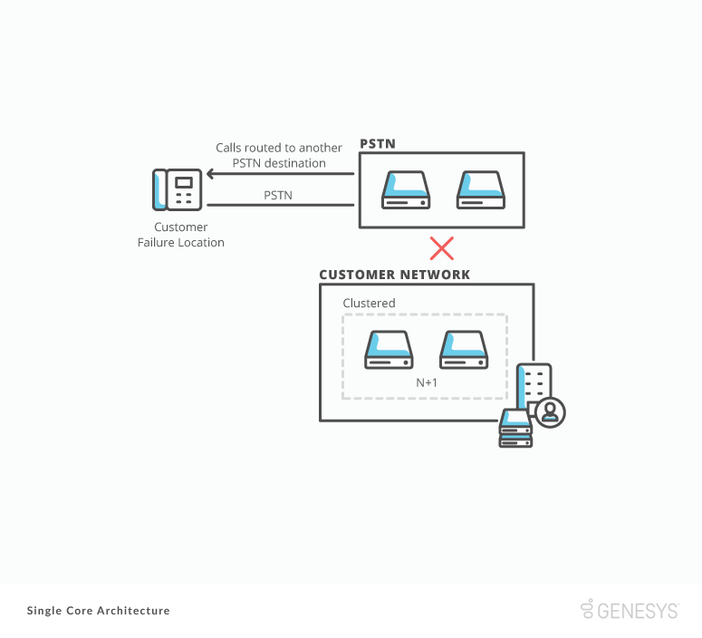 sc PSTN failure routing