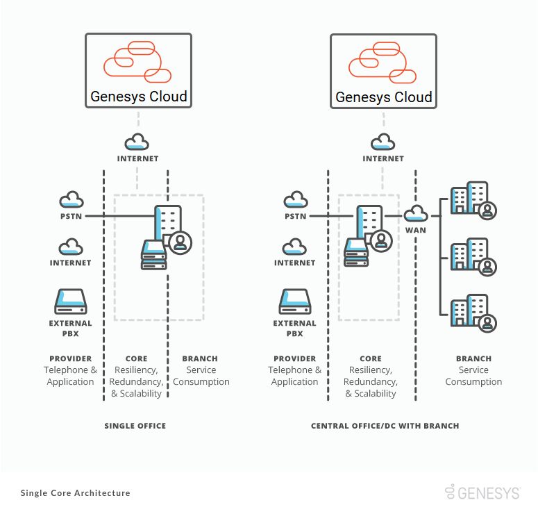 Single core architecture - Genesys Cloud Resource Center