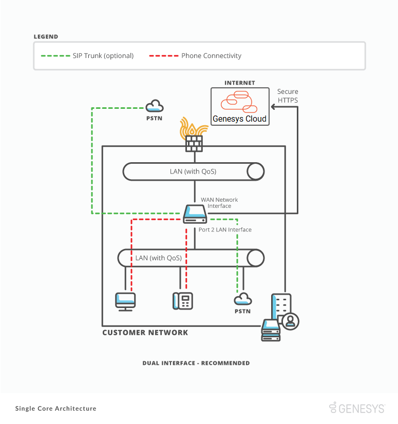 sc double interface rec