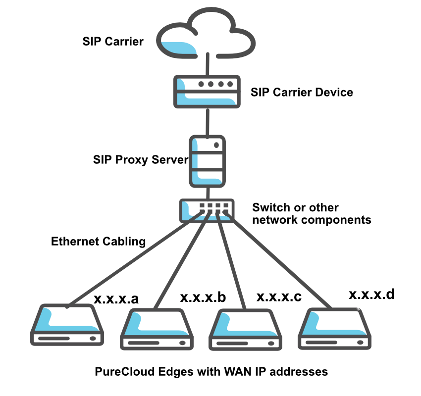 Sip proxy. SIP сервер. SIP proxy Server. SIP обмен. SIP сервер оповещения.