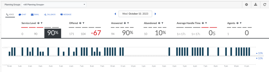The Intraday Monitoring page displays the difference in graph form