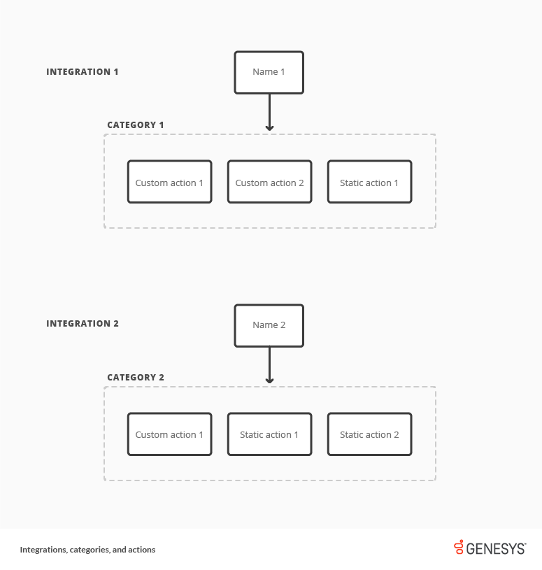 Integrations, categories, and actions diagram