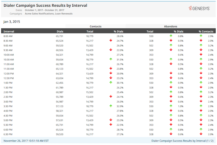 Dialer Campaign Success Results by Interval report