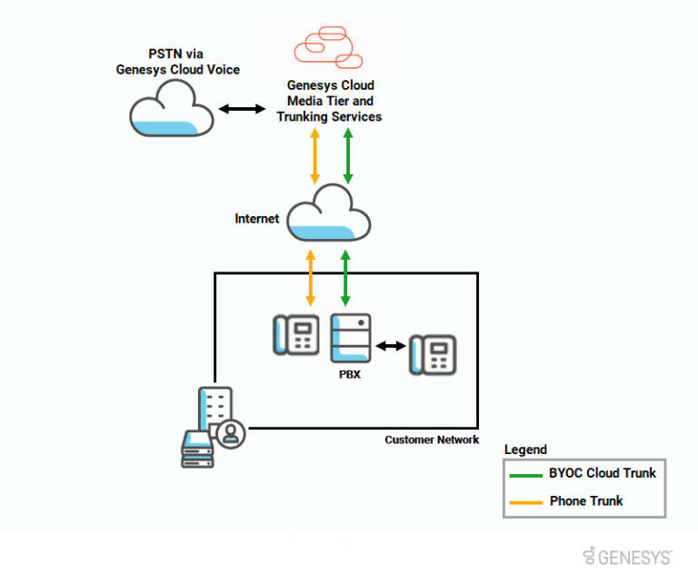 BYOC Cloud solutions Genesys Cloud Resource Center