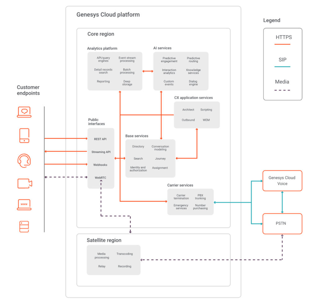 Diagrama de arquitectura de Genesys Cloud