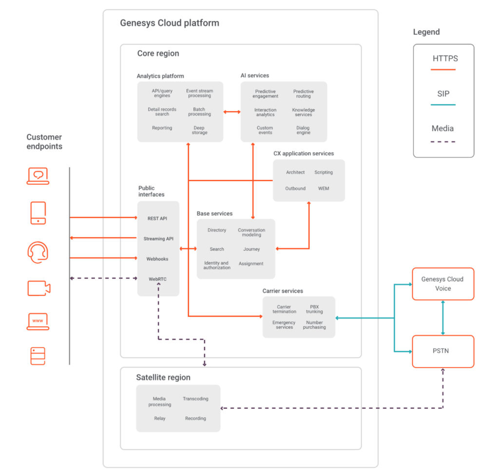 Diagramme d’architecture Genesys Cloud