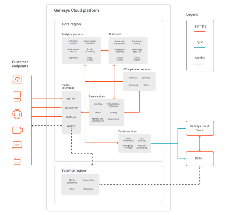 Genesys Cloud Platform Overview - Genesys Cloud Resource Center