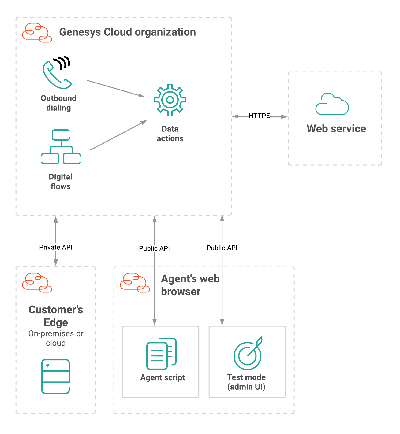 Diagrama de arquitectura para la integración de acciones de datos de servicios web
