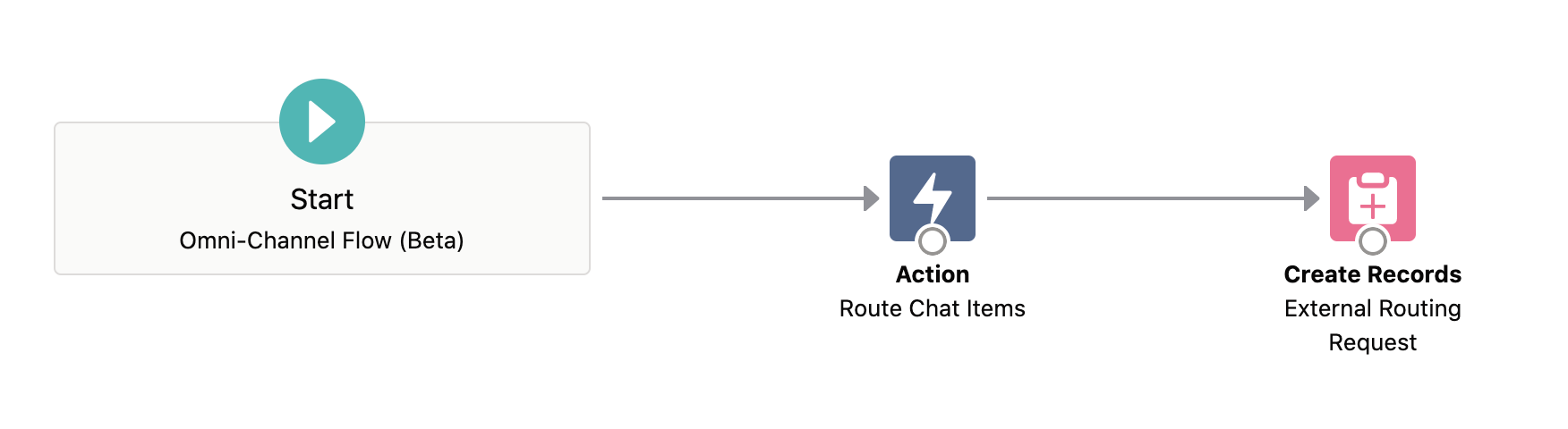 Configure External Routing Of Salesforce Chats Genesys Cloud Resource Center