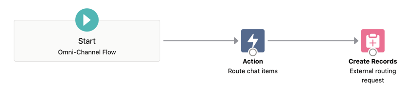 La imagen muestra el flujo de Salesforce Omni-Channel creado con una acción y un registro.
