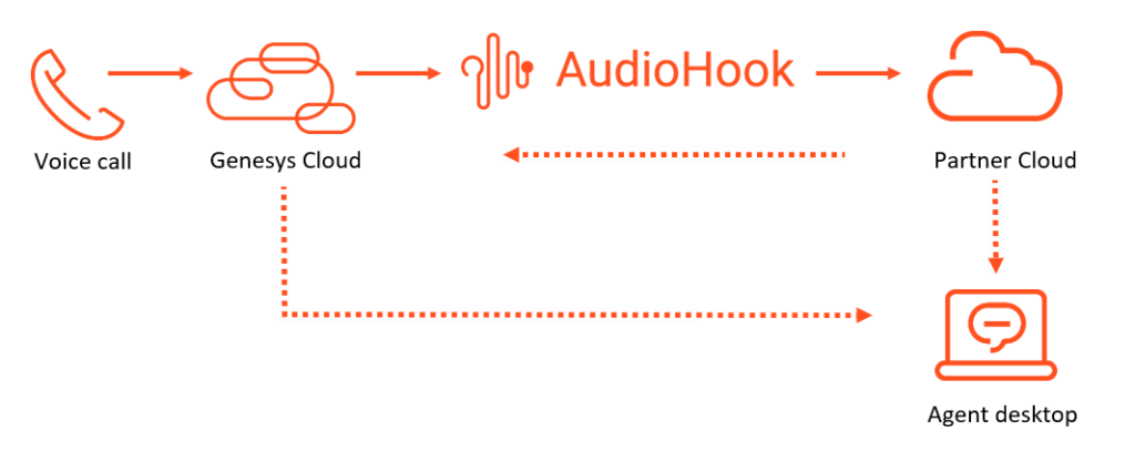 Diagrama del protocolo de transmisión de AudioHook