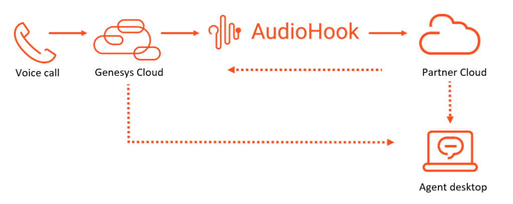 AudioHook-Streaming-Protokolldiagramm