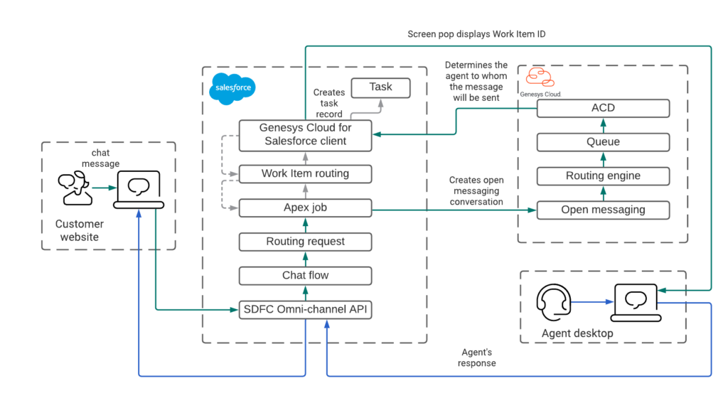 La ilustración muestra la ruta general de un proceso de mensaje de chat de Salesforce enrutado externamente.
