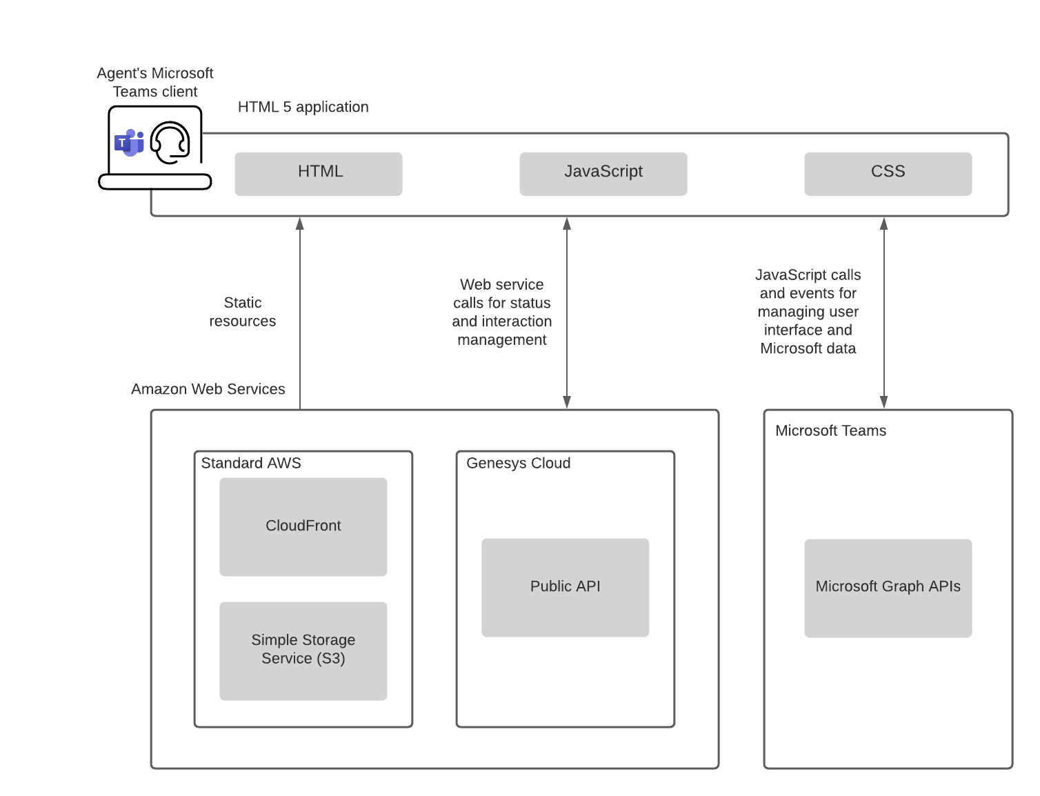 genesys-cloud-for-microsoft-teams-architecture-genesys-cloud-resource