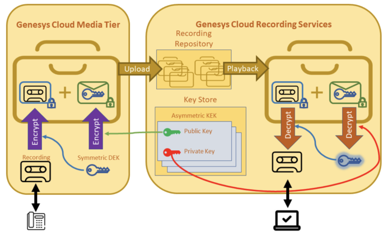Recording encryption key overview - Genesys Cloud Resource Center