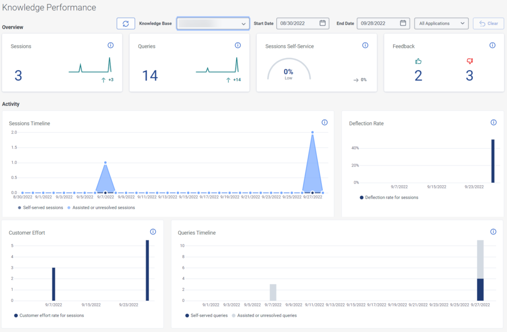 Knowledge performance dashboard