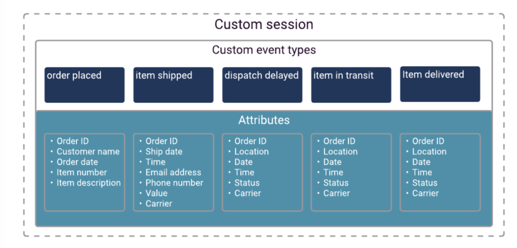 Attributes for custom event types