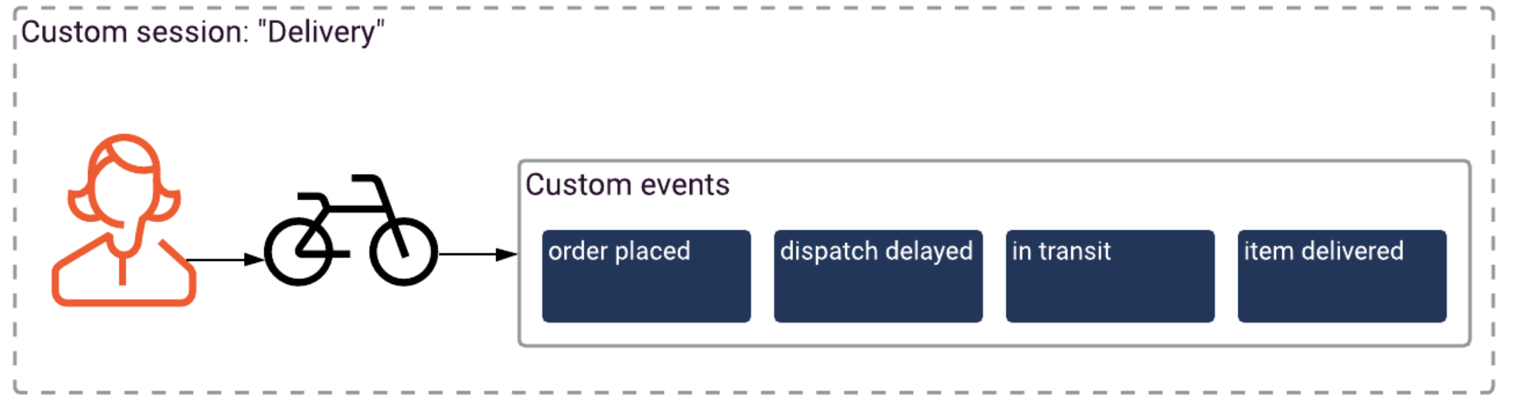 Custom events bike delivery scenario