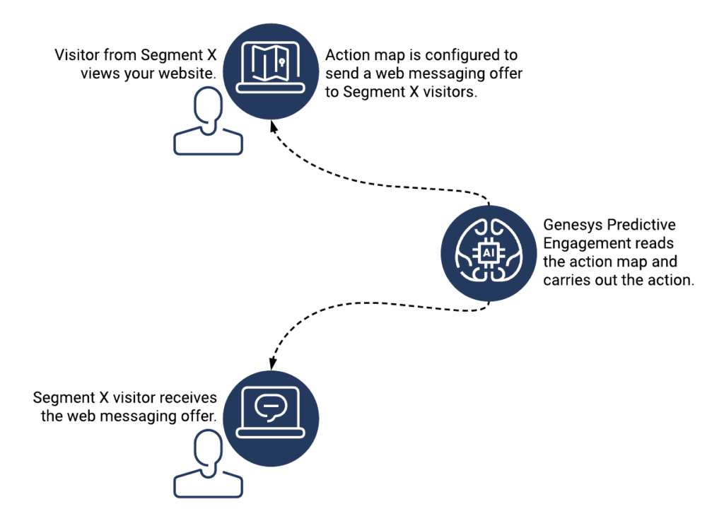 Web messaging overview