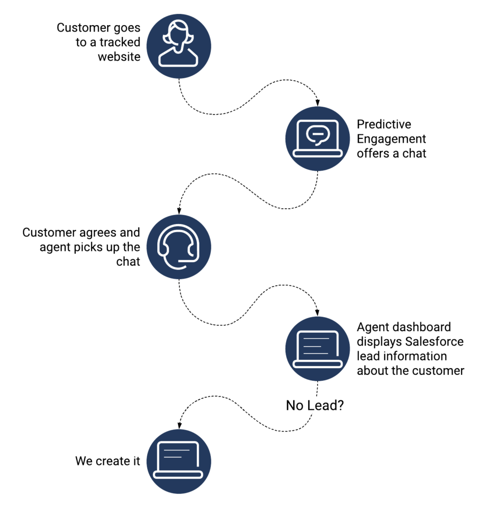 Salesforce agent script