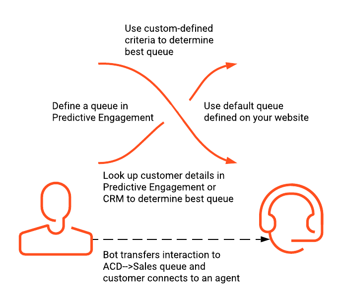 Kunde eskaliert zu Agent