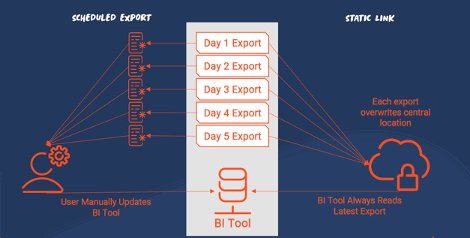 Scheduled export vs. static link
