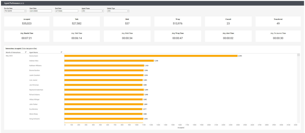 Analytics Add-on Historical Analytics Dashboards - Agent Performance Dashboard