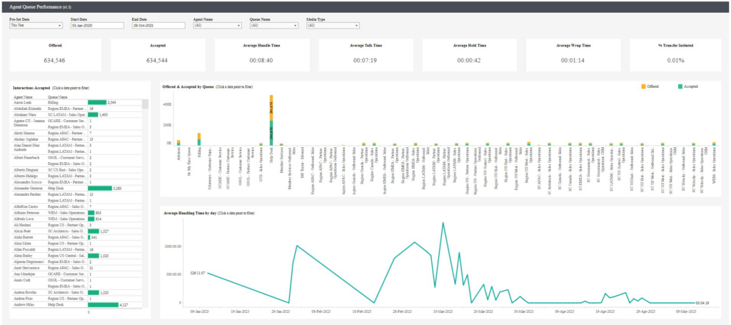 Analytics Add-on Historical Analytics Dashboards - Agent Queue Performance Dashboard