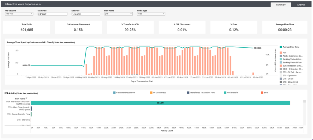 Analytics Add-on Historical Analytics Dashboards - Interactive Voice Response (IVR) Summary Dashboard