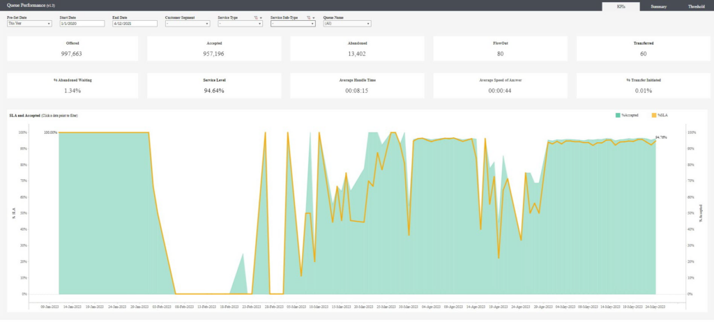 Analytics Add-on Historical Analytics Dashboards - Queue KPI Performance Dashboard