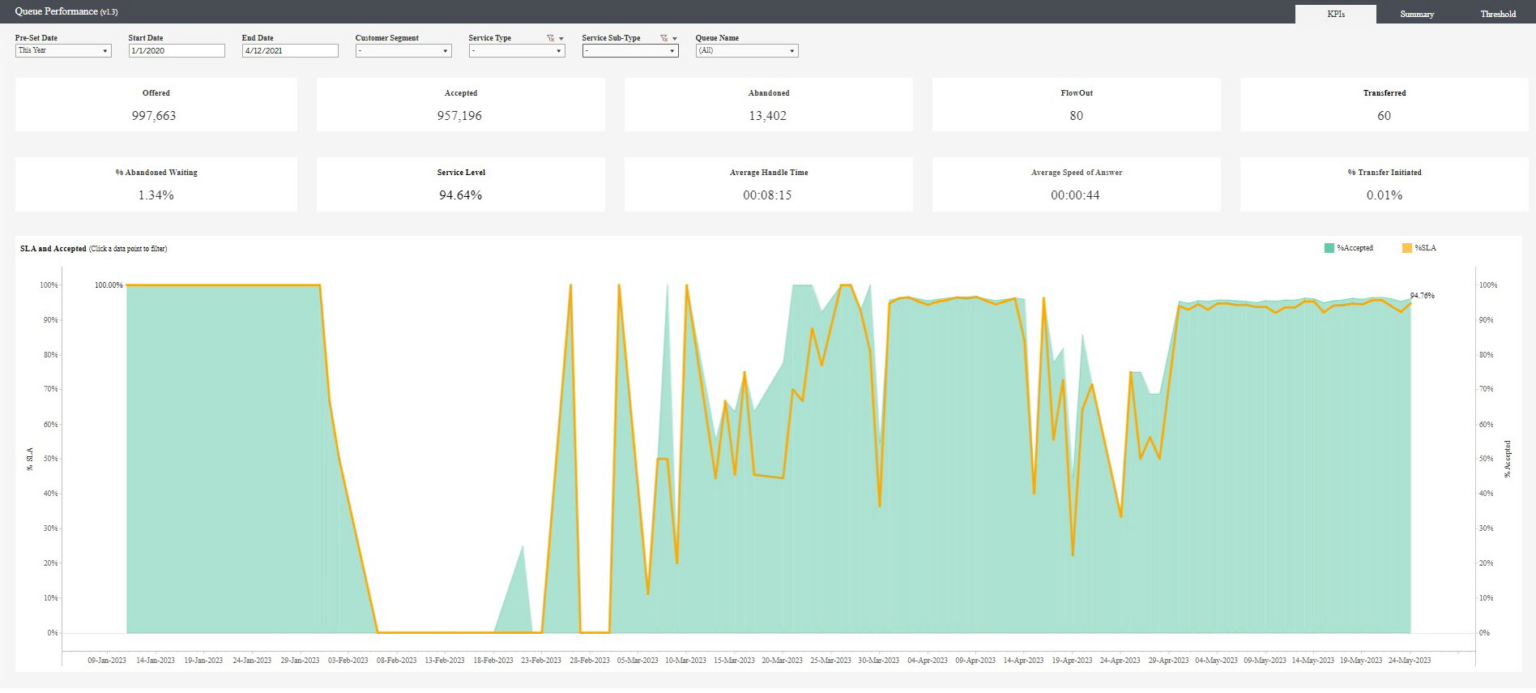 Analytics addon historical analytics dashboard accelerators Genesys