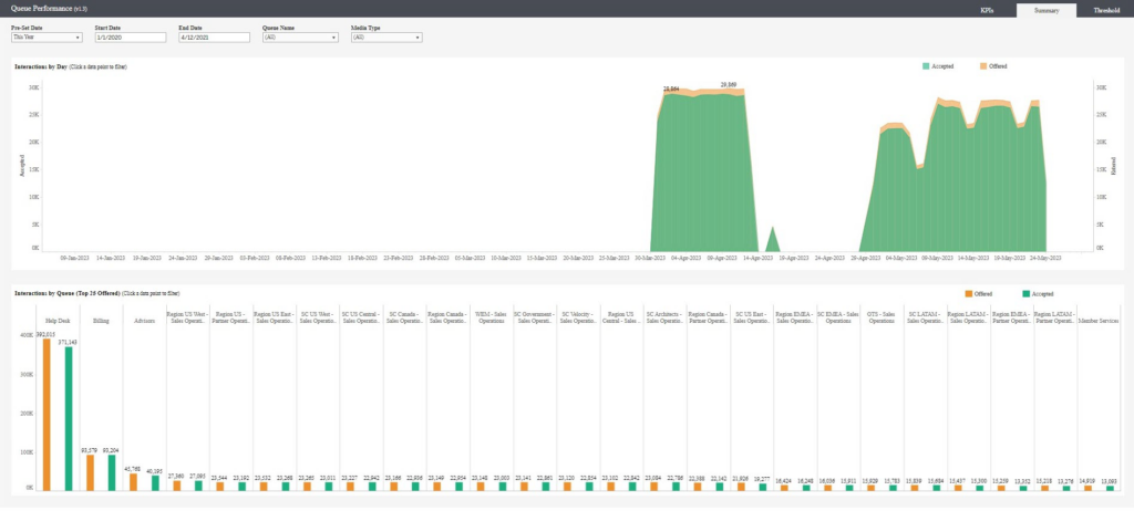 Analytics Add-on Historical Analytics Dashboards - Queue Performance Summary Dashboard