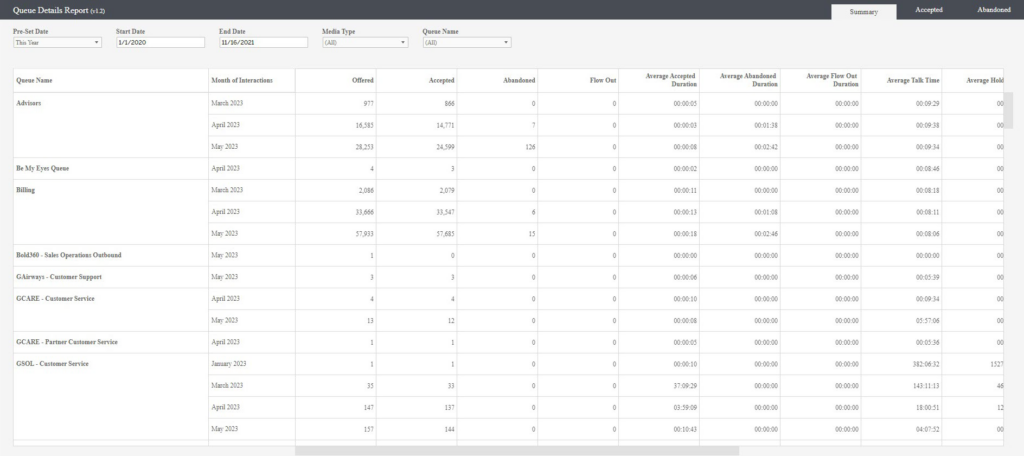 Analytics Add-on (A3S) historical analytics reports - Queue Details Summary Report