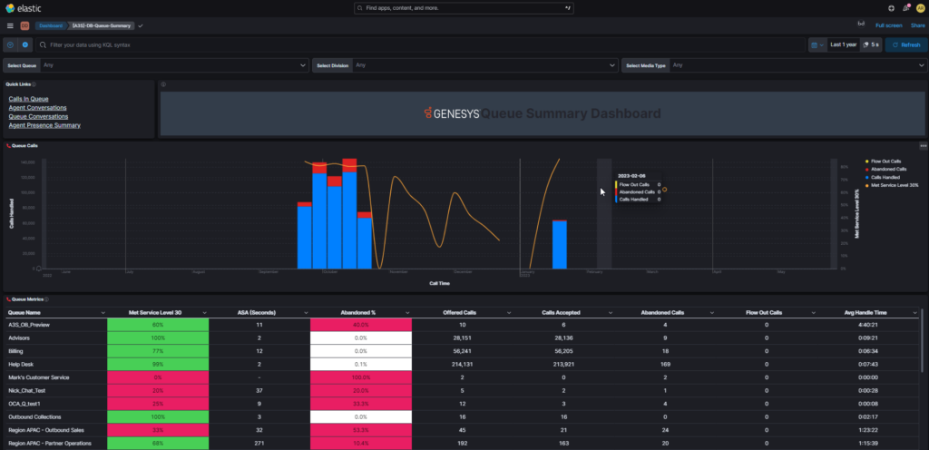 Analytics Add-on (A3S) real-time analytics dashboards - Queue Summary Dashboard