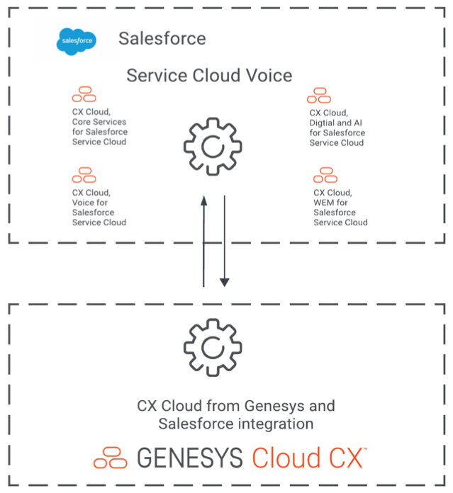 Overview of CX Cloud from Genesys and Salesforce