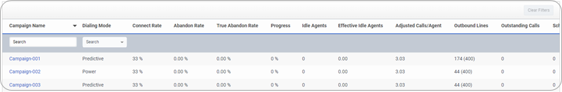 Figure shows the Outbound campaigns performance view, table view