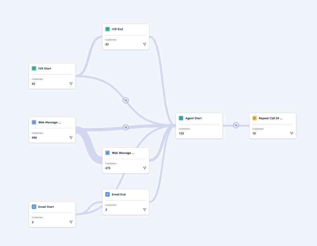 Journey management