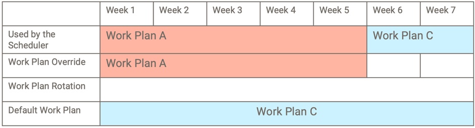 Work plan assignments of agents for a future date