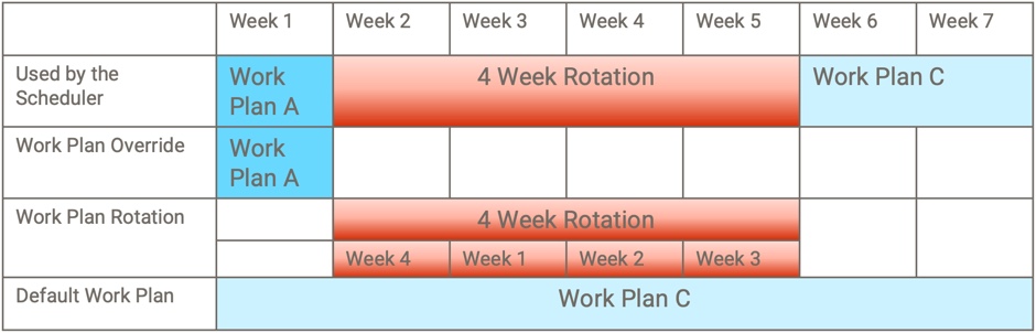 Future dated work plan assignment along with work plan rotation