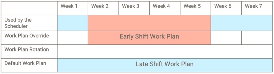 Displays the work plan assignment of the agent