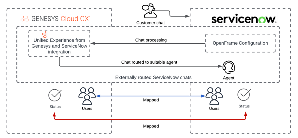 이 이미지는 외부로 라우팅된 ServiceNow 채팅이 Genesys Cloud를 통해 처리되는 방식을 보여줍니다.