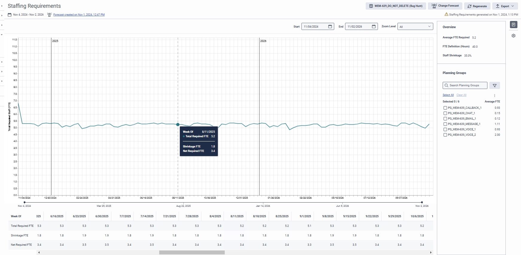 Chart displaying the staffing requirement forecast chart and table